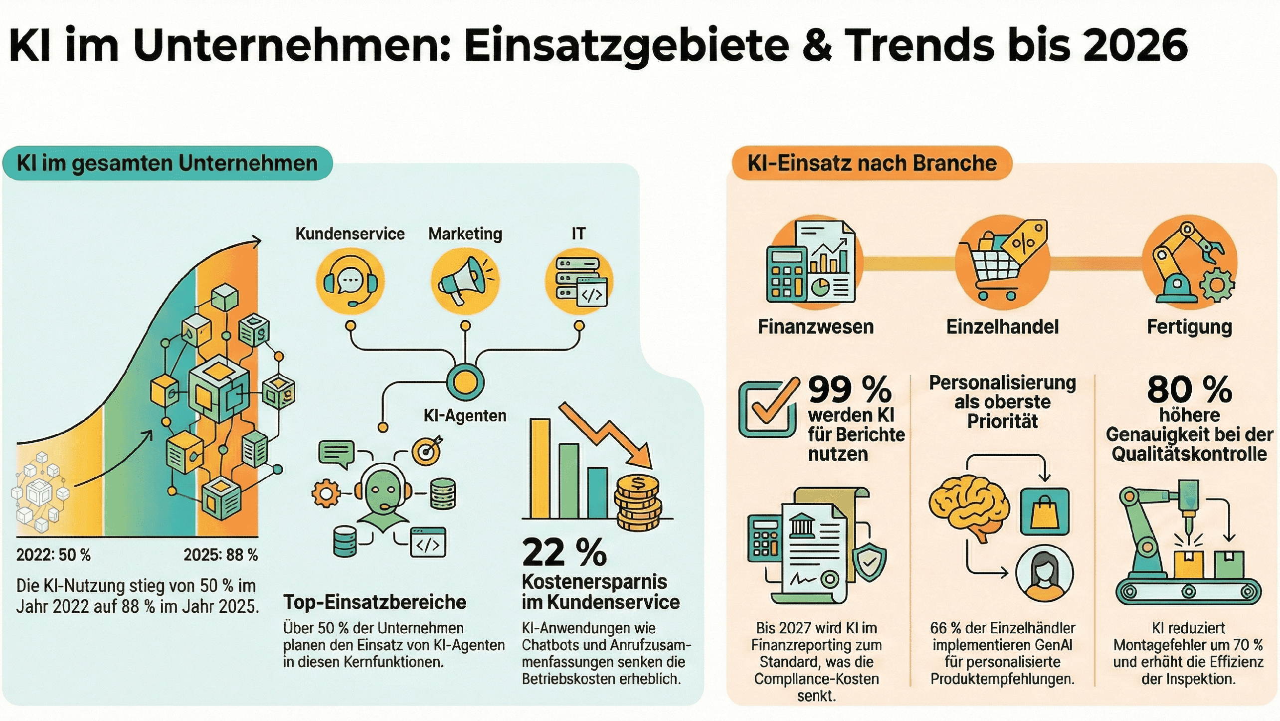 Marktanalyse: KI-Adoption und Anwendung in Schlüsselindustrien