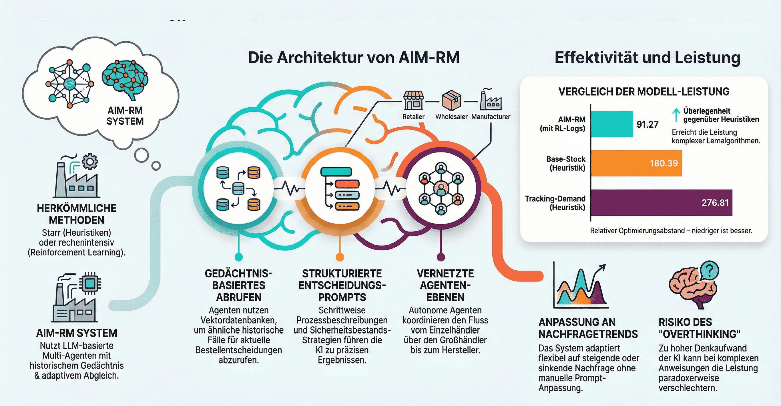 KI-Agenten, Reinforcement Learning und Heuristiken in der Bestandsoptimierung